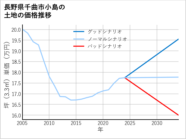 長野県千曲市小島の土地価格推移