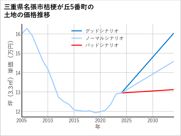 三重県名張市桔梗が丘5番町の土地価格推移