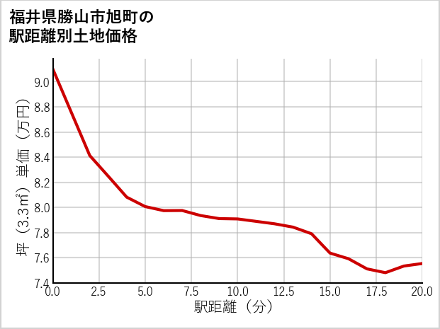 福井県勝山市旭町の徒歩距離別の土地坪単価