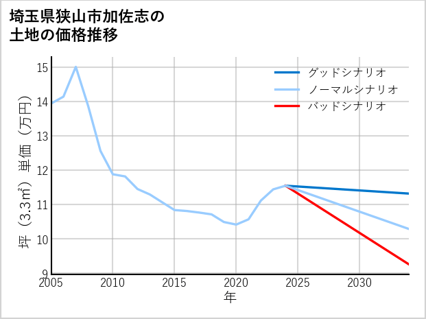 埼玉県狭山市加佐志の土地価格推移