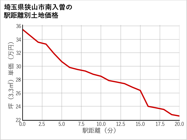 埼玉県狭山市南入曽の徒歩距離別の土地坪単価