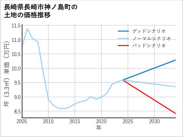 長崎県長崎市神ノ島町の土地価格推移