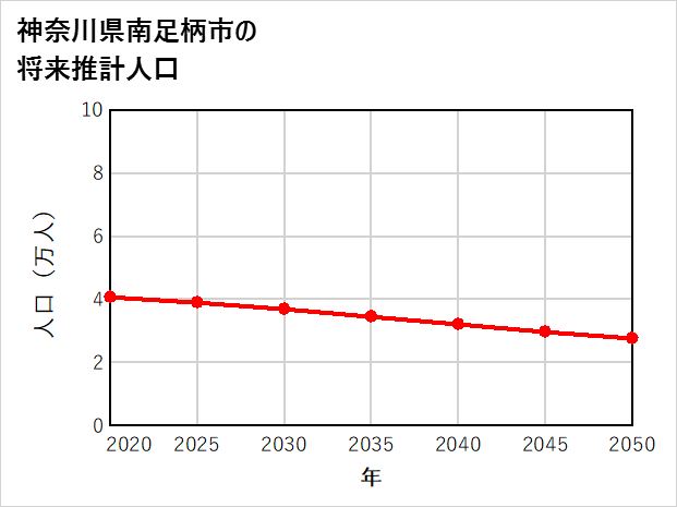 南足柄市の将来推計人口