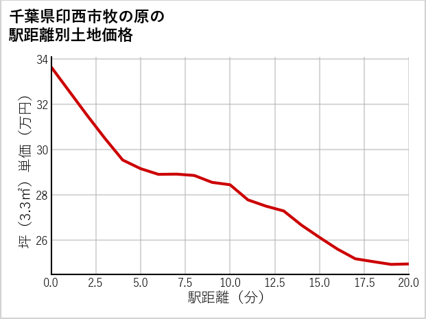 千葉県印西市牧の原の徒歩距離別の土地坪単価