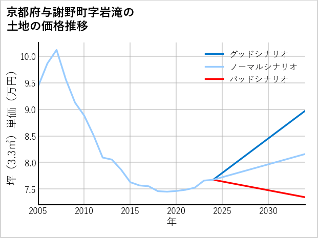 京都府与謝野町岩滝の土地価格推移