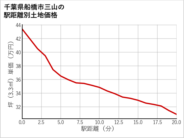 千葉県船橋市三山の徒歩距離別の土地坪単価