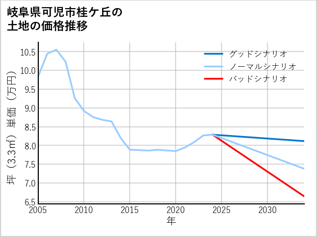 岐阜県可児市桂ケ丘の土地価格推移
