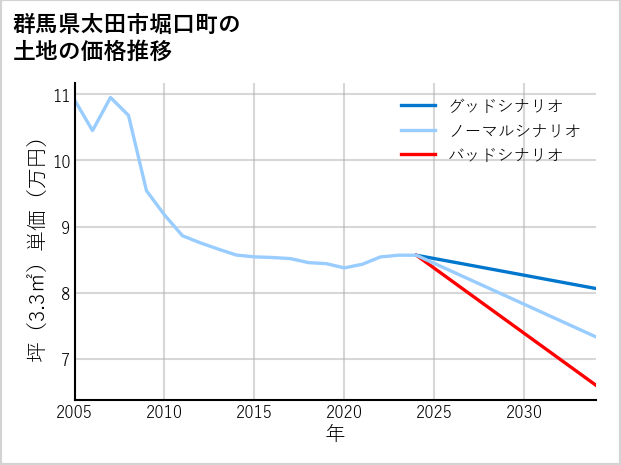 群馬県太田市堀口町の土地価格推移
