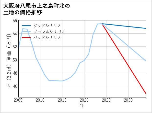 大阪府八尾市上之島町北の土地価格推移