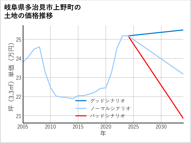 岐阜県多治見市上野町の土地価格推移