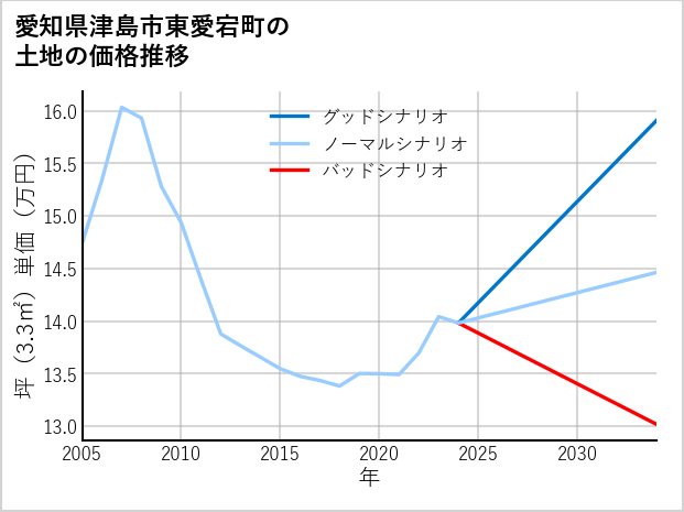 愛知県津島市東愛宕町の土地価格推移