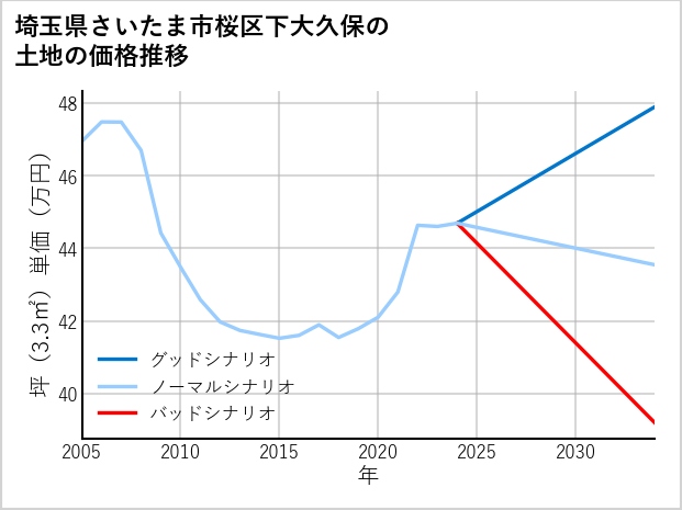 埼玉県さいたま市桜区下大久保の土地価格推移