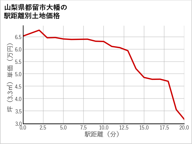 山梨県都留市大幡の徒歩距離別の土地坪単価