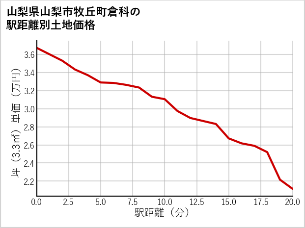 山梨県山梨市牧丘町倉科の徒歩距離別の土地坪単価