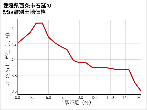 愛媛県西条市石延の徒歩距離別の土地坪単価