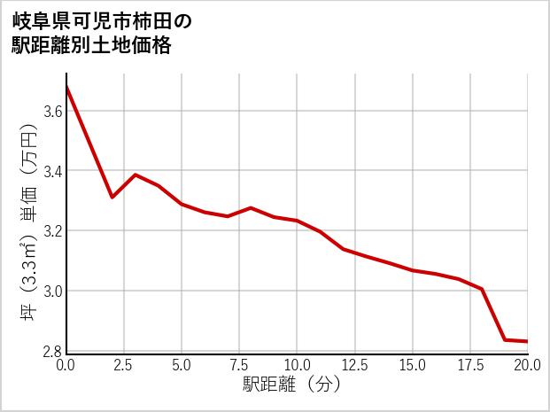 岐阜県可児市柿田の徒歩距離別の土地坪単価