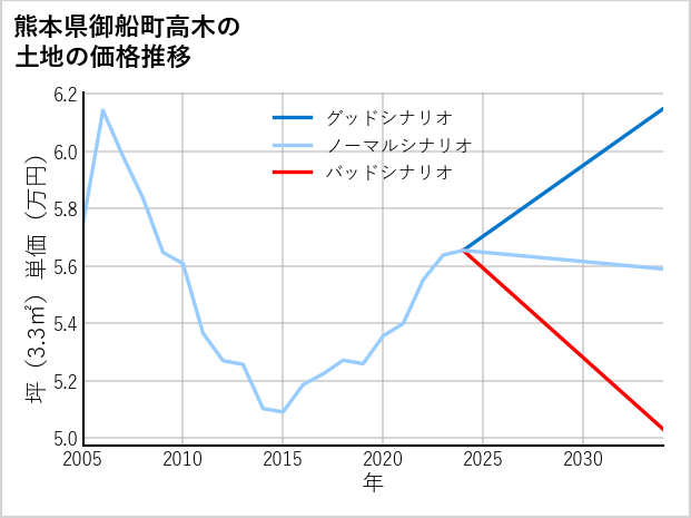 熊本県御船町高木の土地価格推移