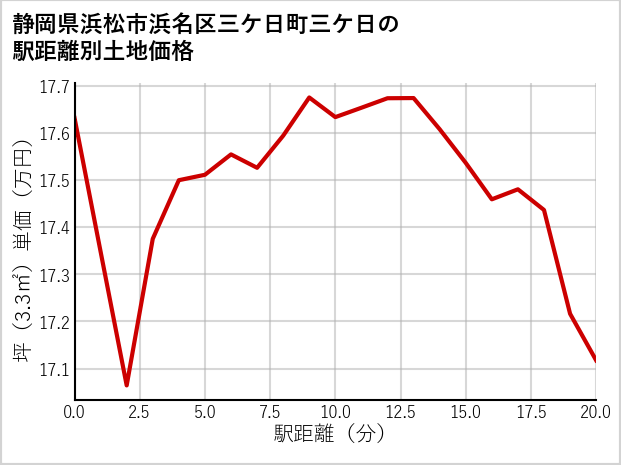 静岡県浜松市浜名区三ケ日町三ケ日の土地価格推移