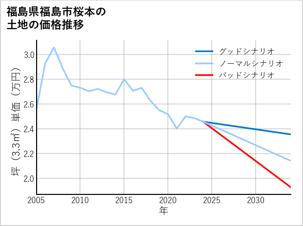福島県福島市桜本の土地価格推移