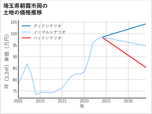 埼玉県朝霞市岡の土地価格推移