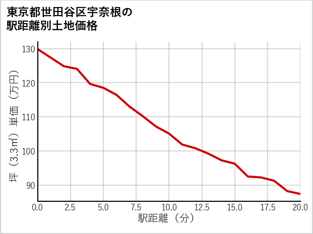 東京都世田谷区宇奈根の徒歩距離別の土地坪単価