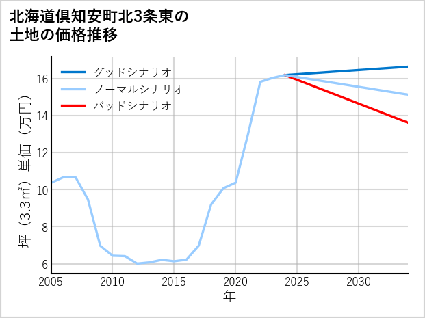 北海道倶知安町北3条東の土地価格推移