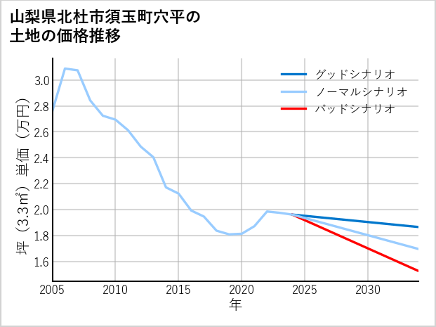 山梨県北杜市須玉町穴平の土地価格推移