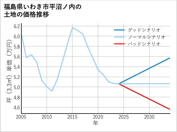 福島県いわき市平沼ノ内の土地価格推移