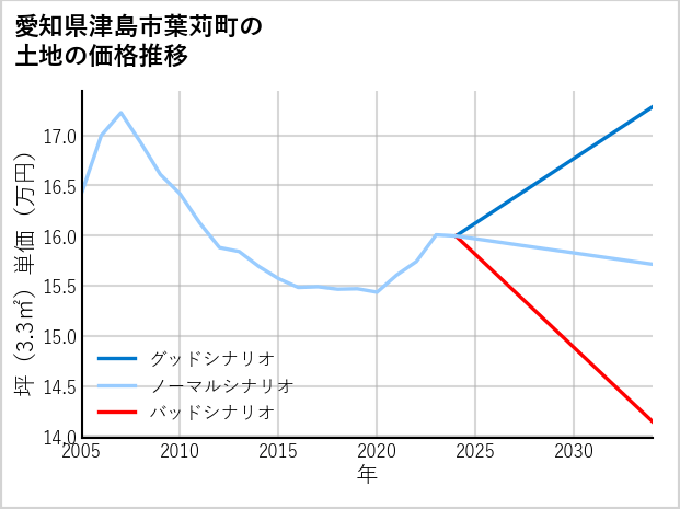 愛知県津島市葉苅町の土地価格推移