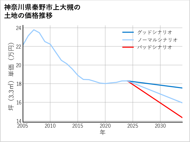 神奈川県秦野市上大槻の土地価格推移