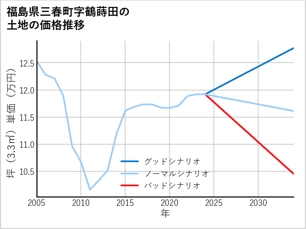 福島県三春町鶴蒔田の土地価格推移