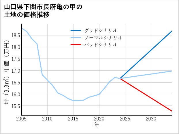 山口県下関市長府亀の甲の土地価格推移
