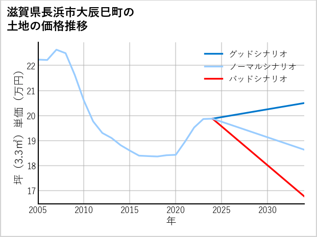 滋賀県長浜市大辰巳町の土地価格推移