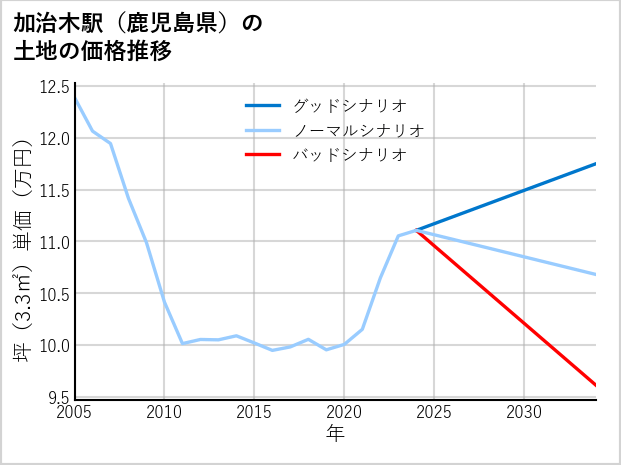 加治木駅（鹿児島県）の土地価格推移