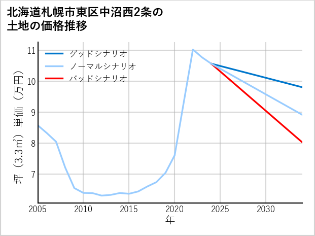 北海道札幌市東区中沼西2条の土地価格推移