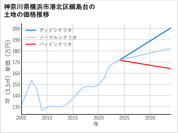 神奈川県横浜市港北区綱島台の土地価格推移