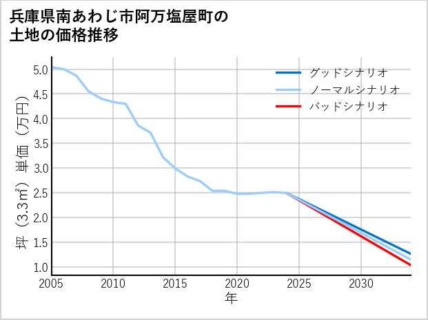 兵庫県南あわじ市阿万塩屋町の土地価格推移
