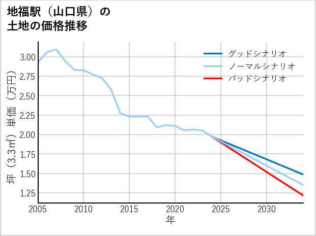 地福駅（山口県）の土地価格推移
