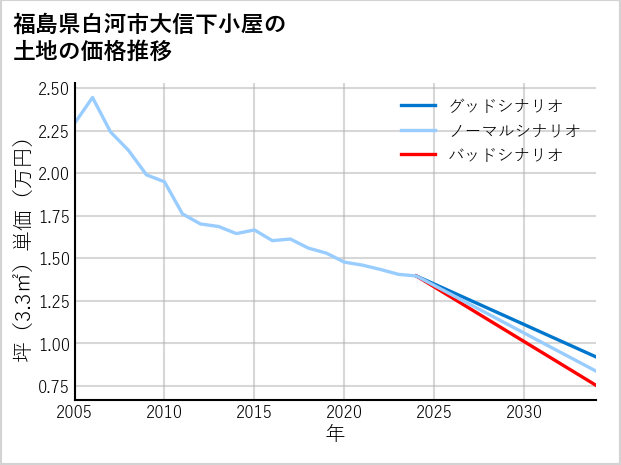 福島県白河市大信下小屋の土地価格推移