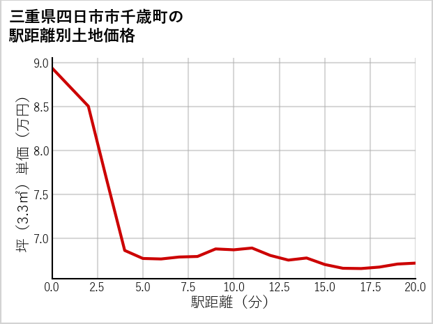 三重県四日市市千歳町の徒歩距離別の土地坪単価