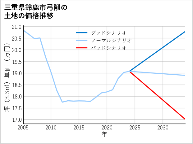 三重県鈴鹿市弓削の土地価格推移