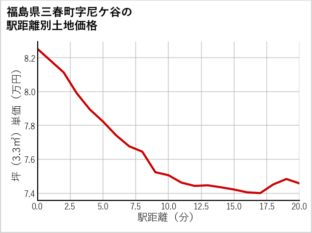 福島県三春町尼ケ谷の徒歩距離別の土地坪単価
