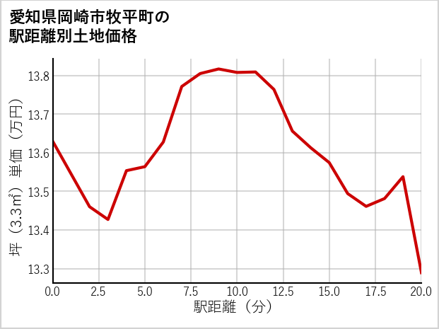 愛知県岡崎市牧平町の徒歩距離別の土地坪単価