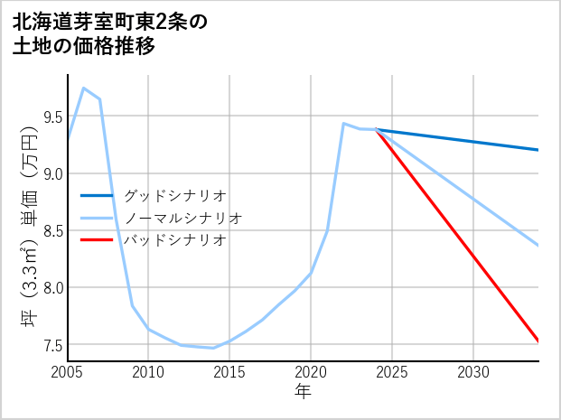 北海道芽室町東2条の土地価格推移