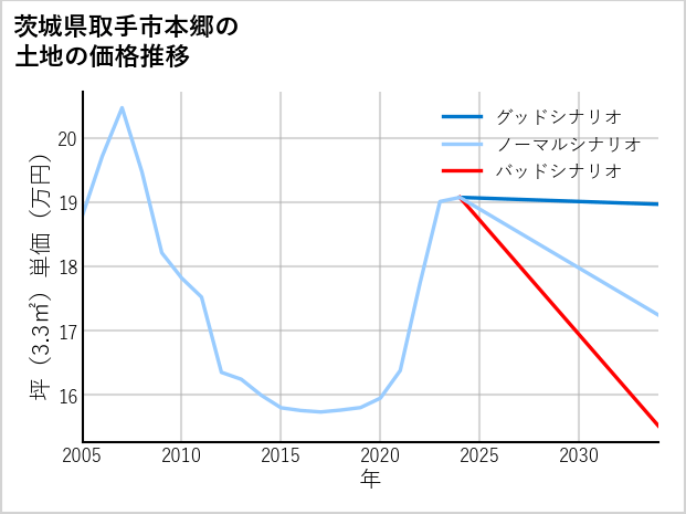 茨城県取手市本郷の土地価格推移