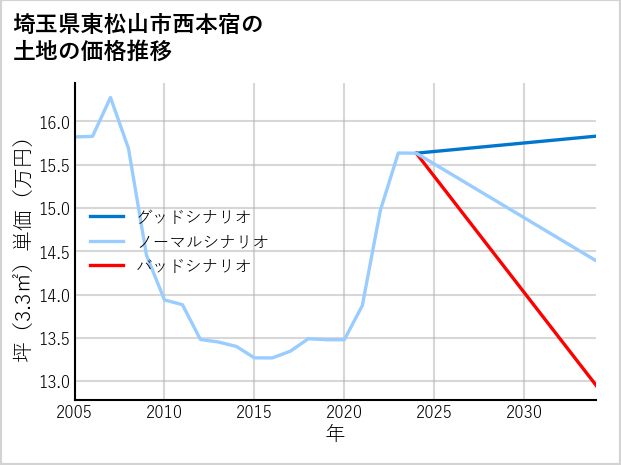 埼玉県東松山市西本宿の土地価格推移