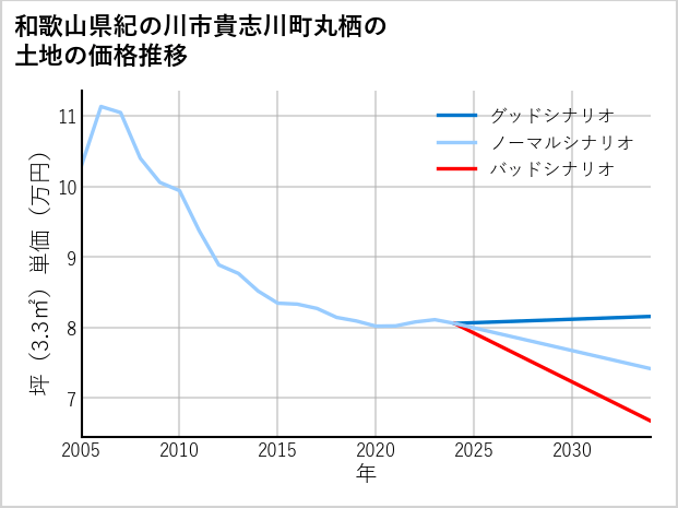 和歌山県紀の川市貴志川町丸栖の土地価格推移
