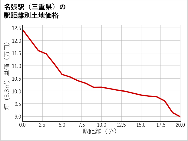 名張駅（三重県）の徒歩距離別の土地坪単価