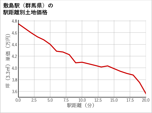 敷島駅（群馬県）の徒歩距離別の土地坪単価