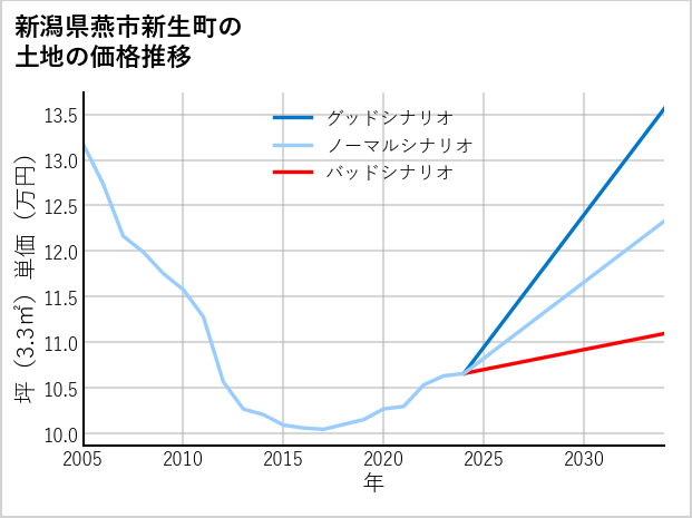 新潟県燕市新生町の土地価格推移